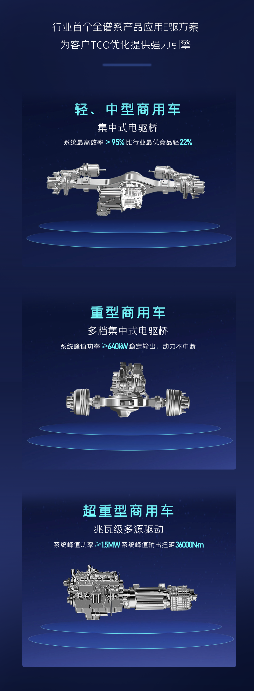 一圖讀懂宇通核心技術(shù)“?？亍蔽宕筮M(jìn)化