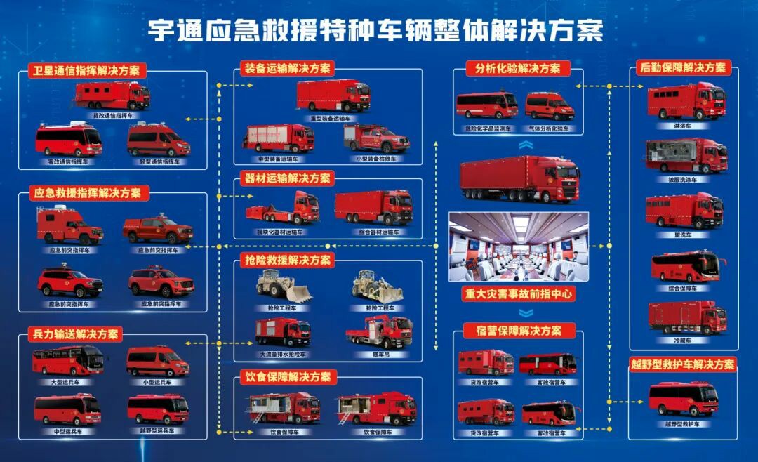 貼近實(shí)戰(zhàn)，高效保障！宇通專用車參加第十三屆全國礦山救援技能競賽裝備展