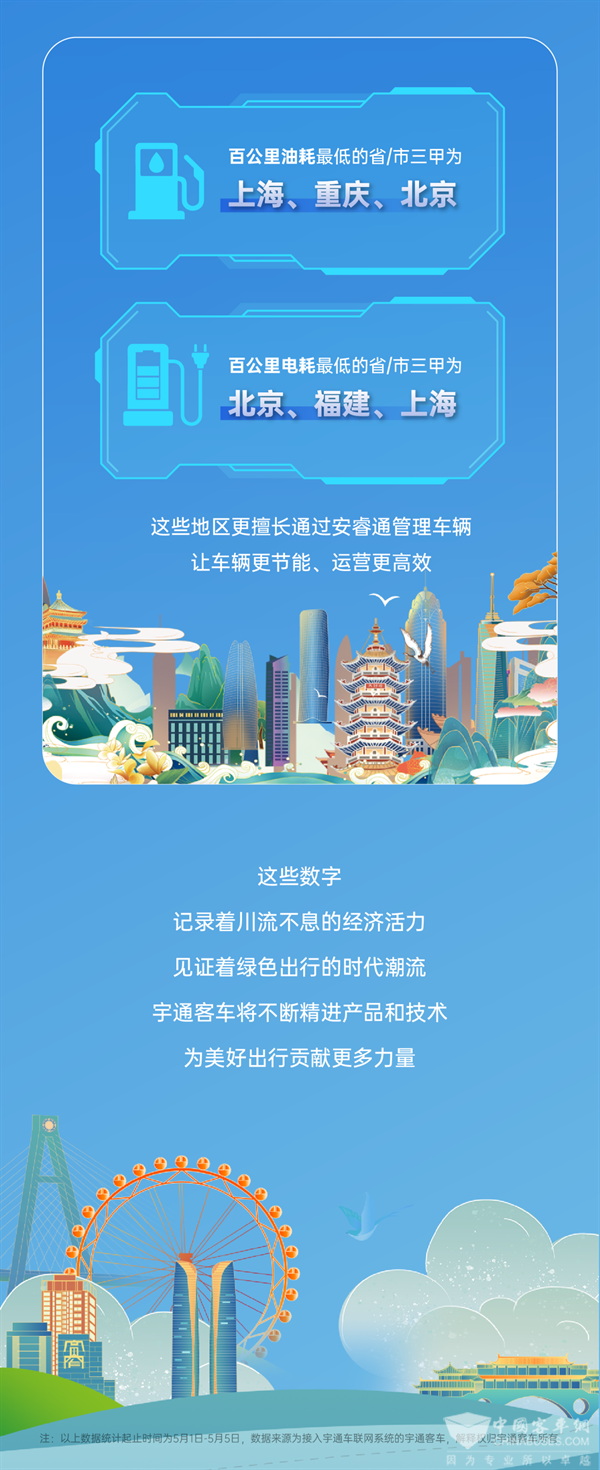 宇通車聯(lián)網(wǎng)大數(shù)據(jù)報(bào)告出爐 總里程超4800萬(wàn)公里