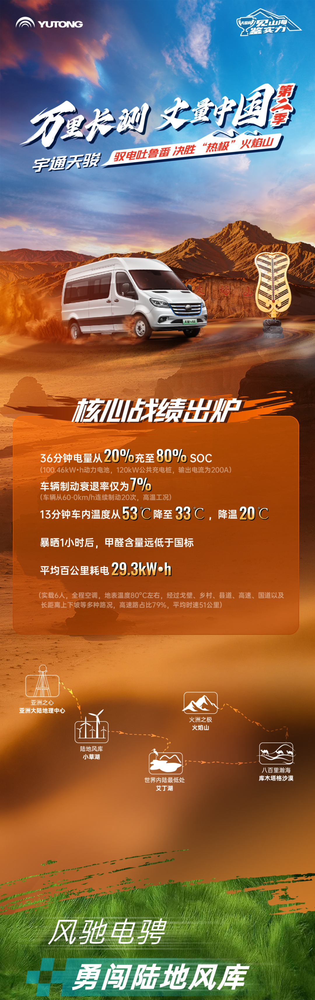 通關(guān)“熱極”火焰山！宇通天駿V6E亮眼“戰(zhàn)績(jī)”出爐！